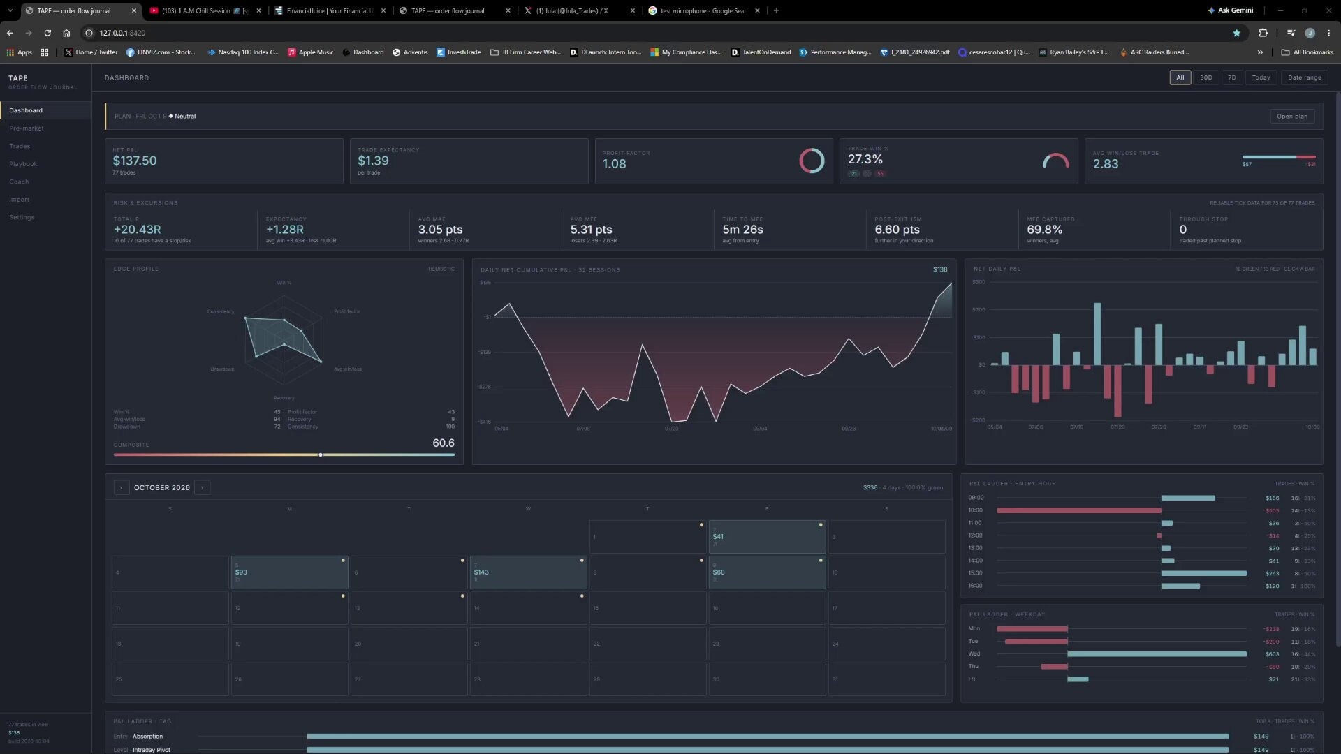 Original preview of Jula's October 9 trading recap video, reposted by Delta Dynamics.