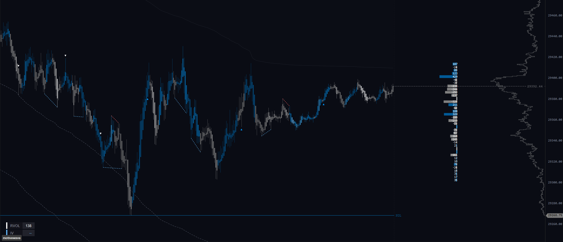 NQ 30-second MotiveWave chart with DDY studies: delta-coloured candles, profiles, session levels and market statistics.