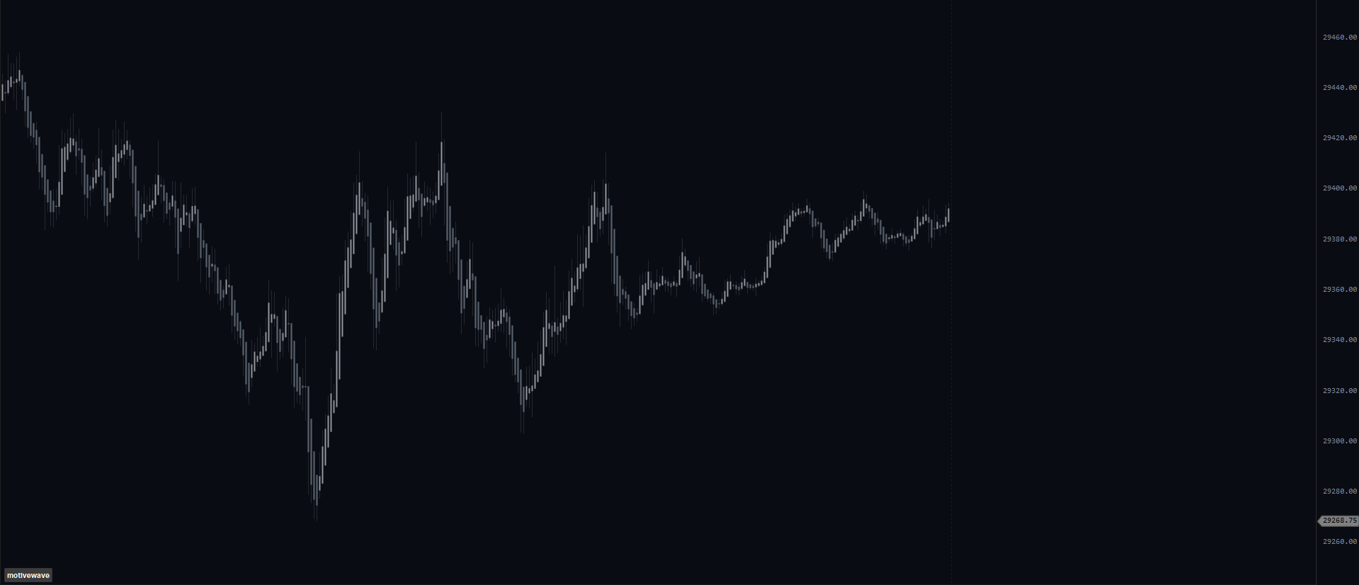 The same NQ 30-second MotiveWave chart with DDY studies disabled.