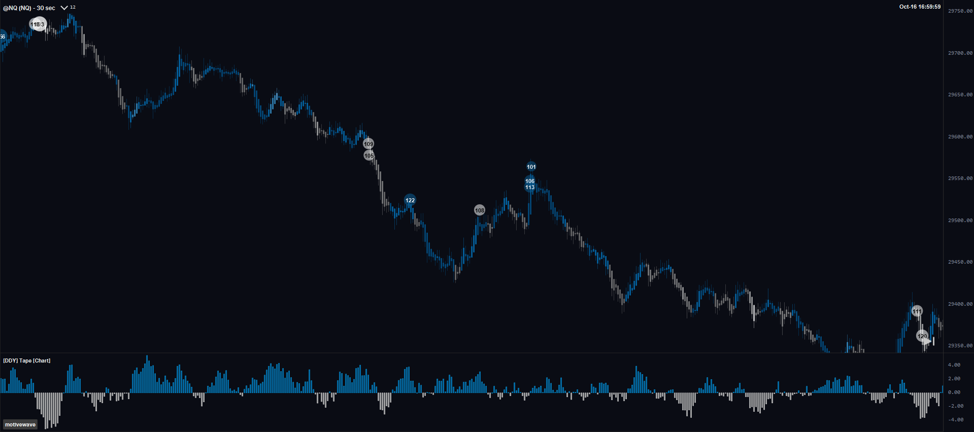 NQ orderflow chart with blue and grey candles, trade bubbles and the DDY Tape panel in MotiveWave.