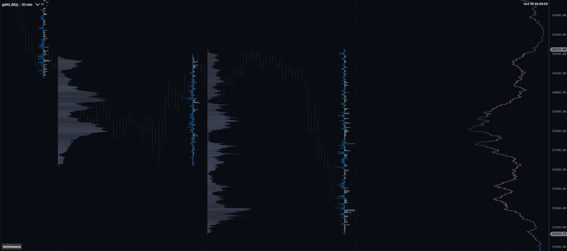 NQ profiles across several sessions, with blue and grey distributions and a full-range profile on the right, in MotiveWave.