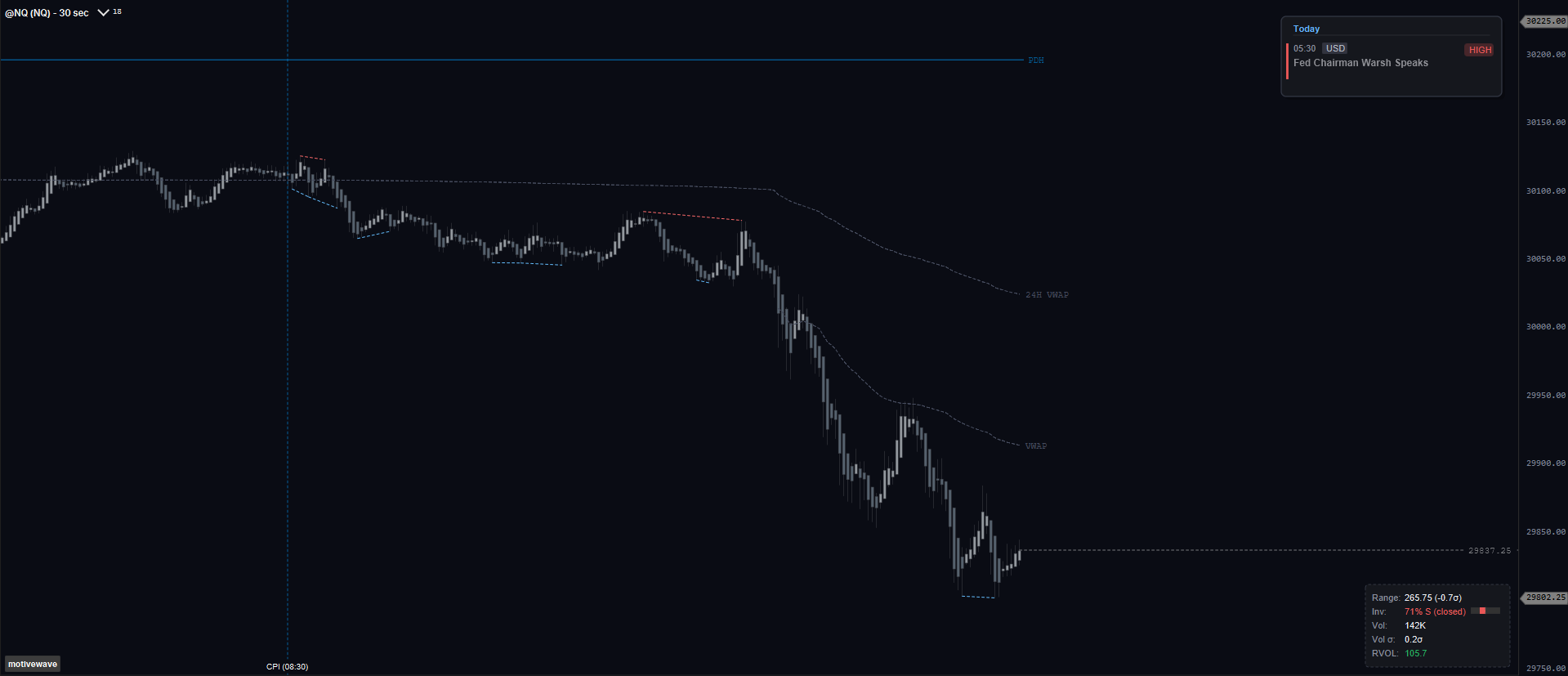 NQ session levels and VWAP lines, with native event and statistics panels, in MotiveWave.